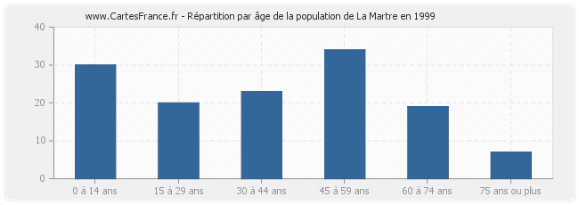 Répartition par âge de la population de La Martre en 1999